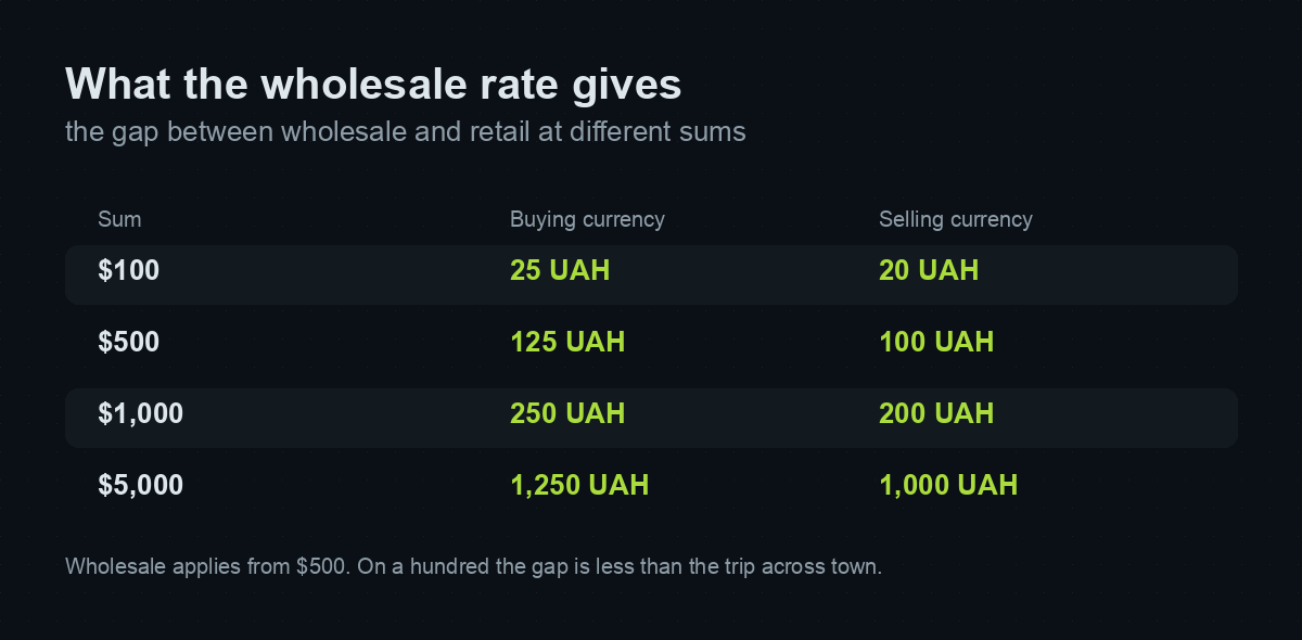 Wholesale versus retail rate