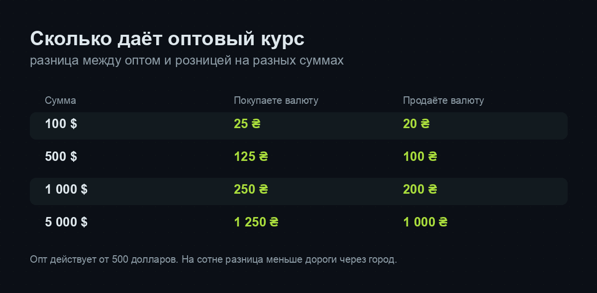 Разница между оптовым и розничным курсом