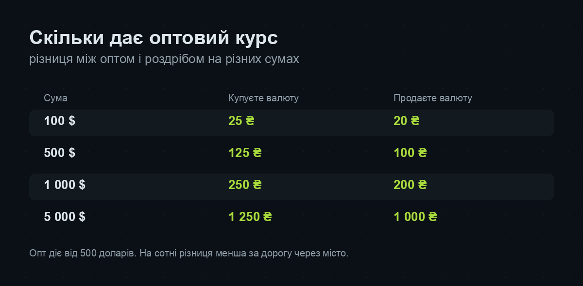 Різниця між оптовим і роздрібним курсом
